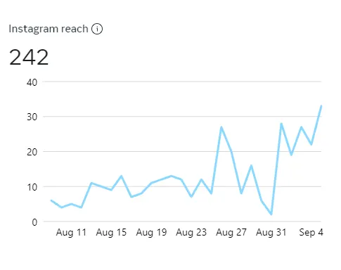 Instagram analytics showing a rising trend in viewers
